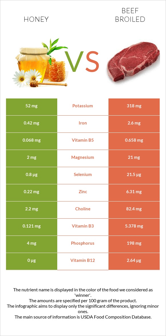 Honey vs Beef broiled infographic