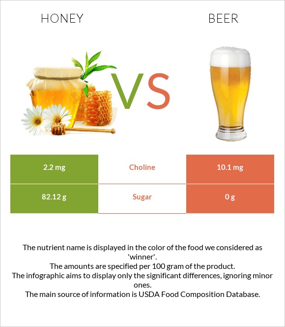 Honey vs Beer infographic