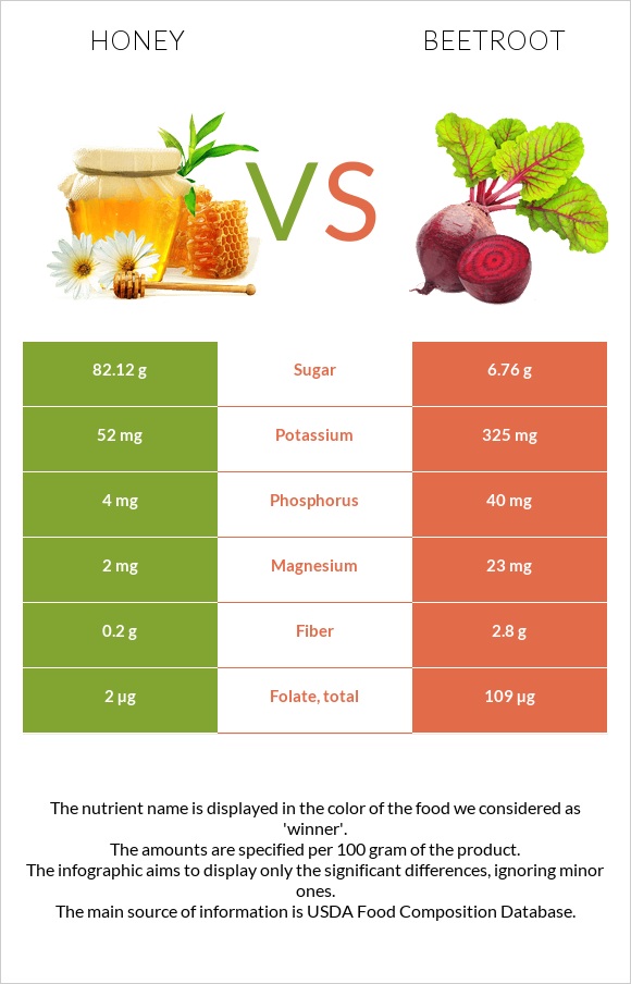 Honey Vs. Beetroot — In-Depth Nutrition Comparison