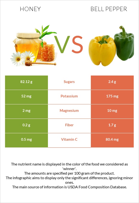 Honey vs Bell pepper infographic
