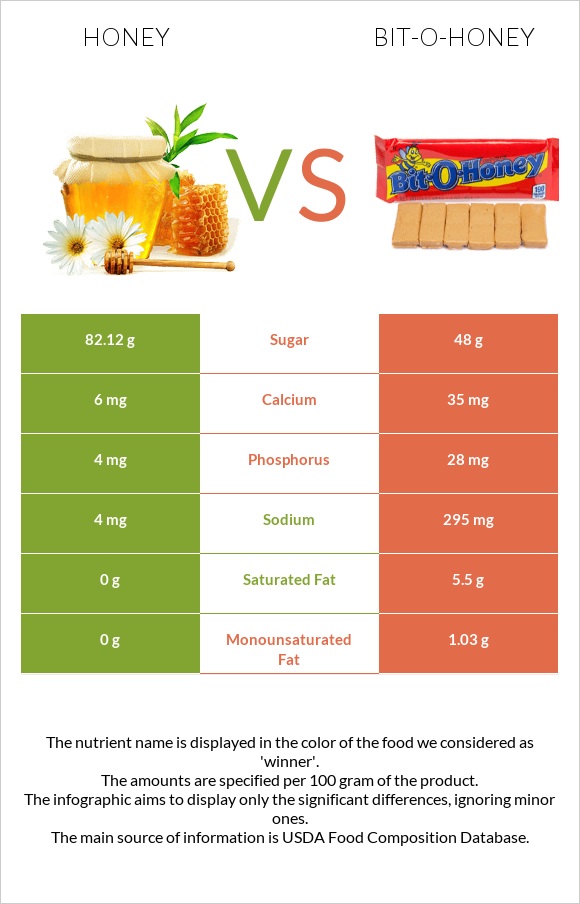 Honey vs Bit-o-honey infographic