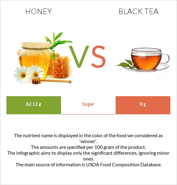 Honey vs Black tea infographic