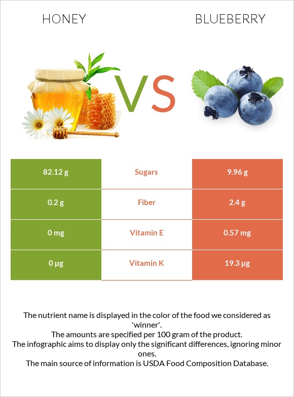 Մեղր vs Կապույտ հապալաս infographic
