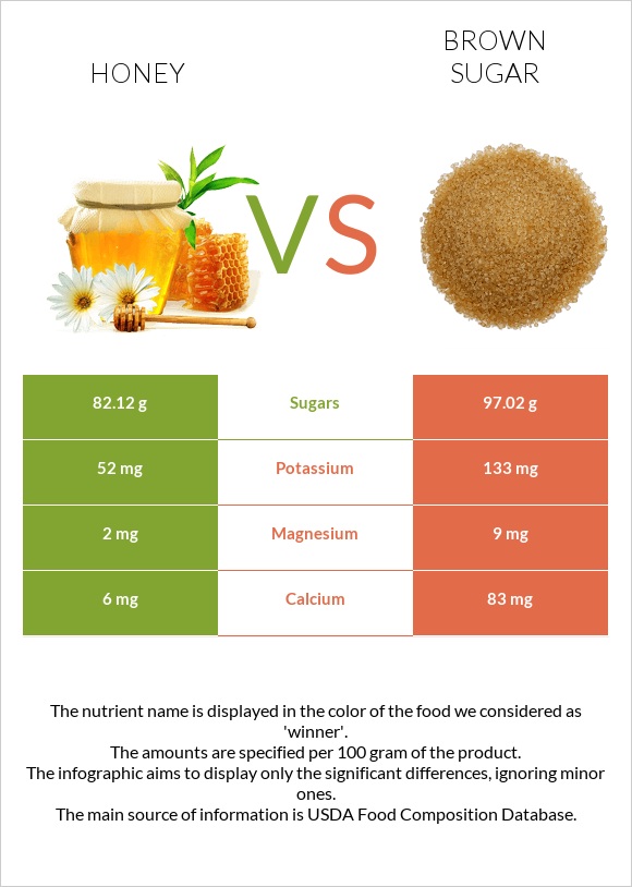 Մեղր vs Շագանակագույն շաքար infographic