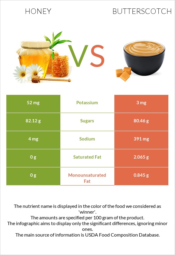 Honey vs Butterscotch infographic