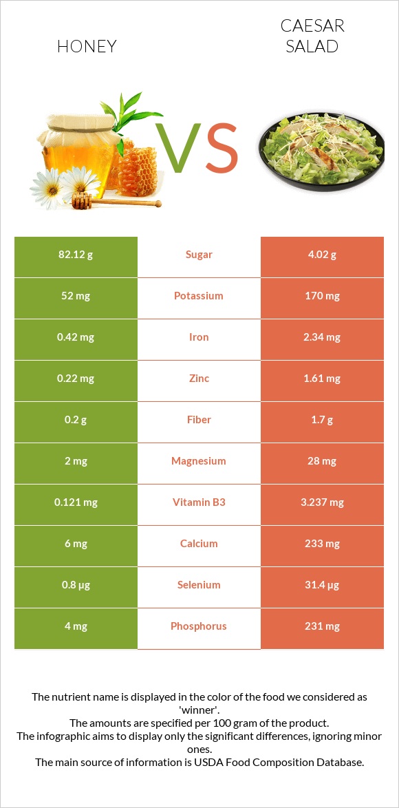 Honey vs Caesar salad infographic