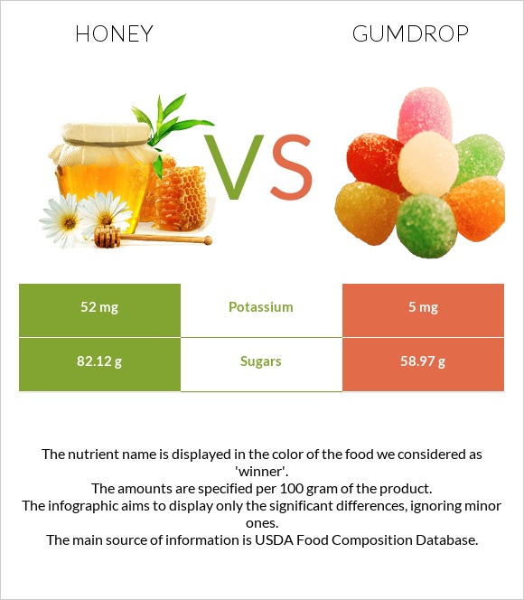 Մեղր vs Gumdrop infographic