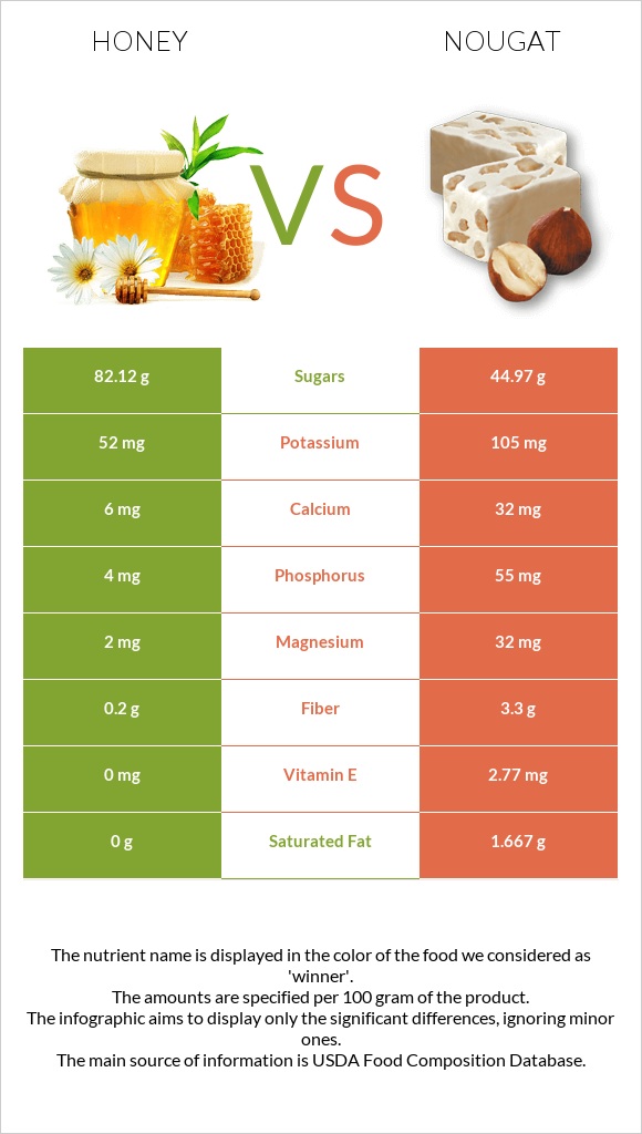 Honey vs Nougat infographic