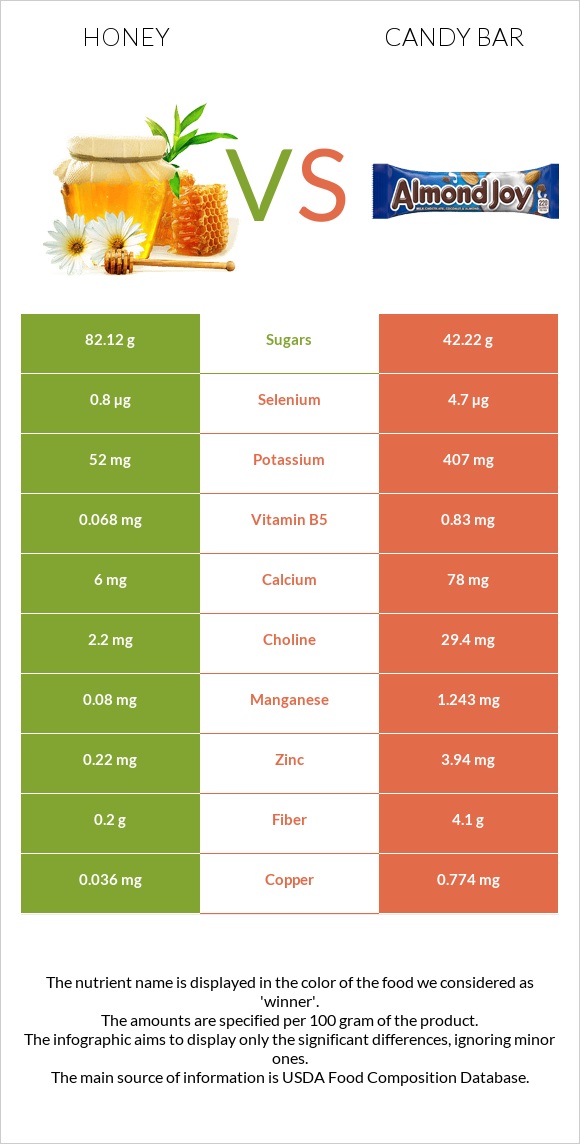 Մեղր vs Candy bar infographic