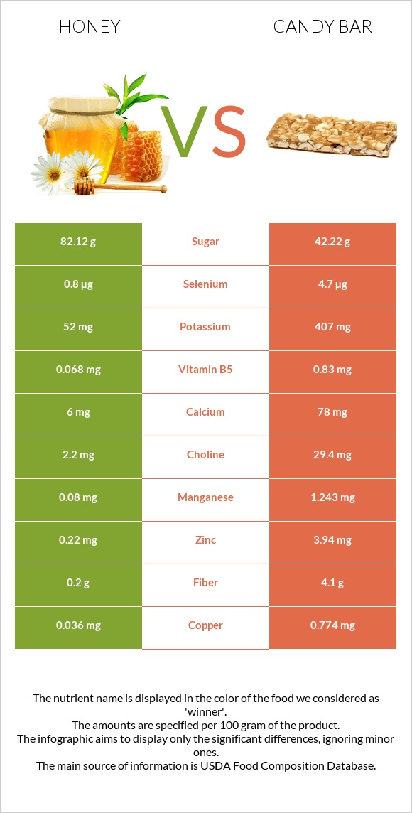 Մեղր vs Candy bar infographic