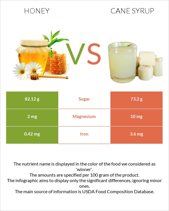 Մեղր vs Եղեգի օշարակ infographic