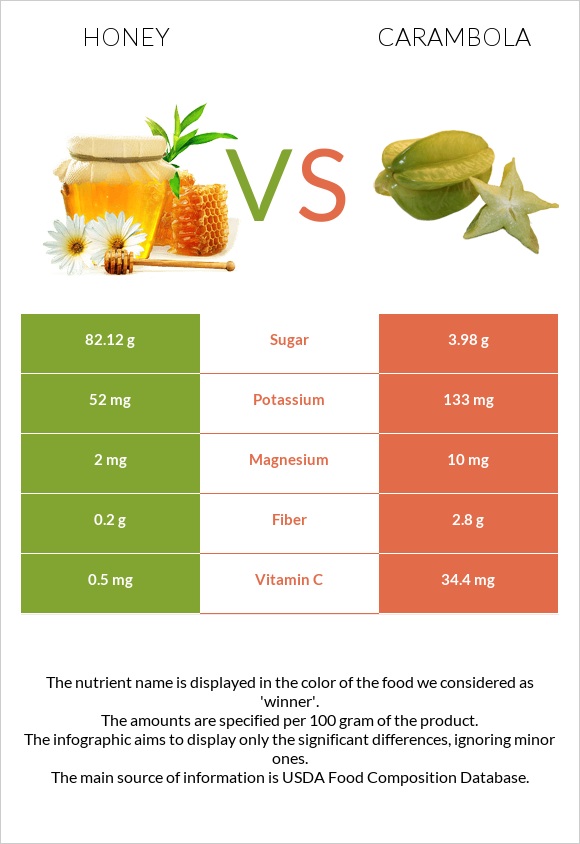 Honey vs Carambola infographic