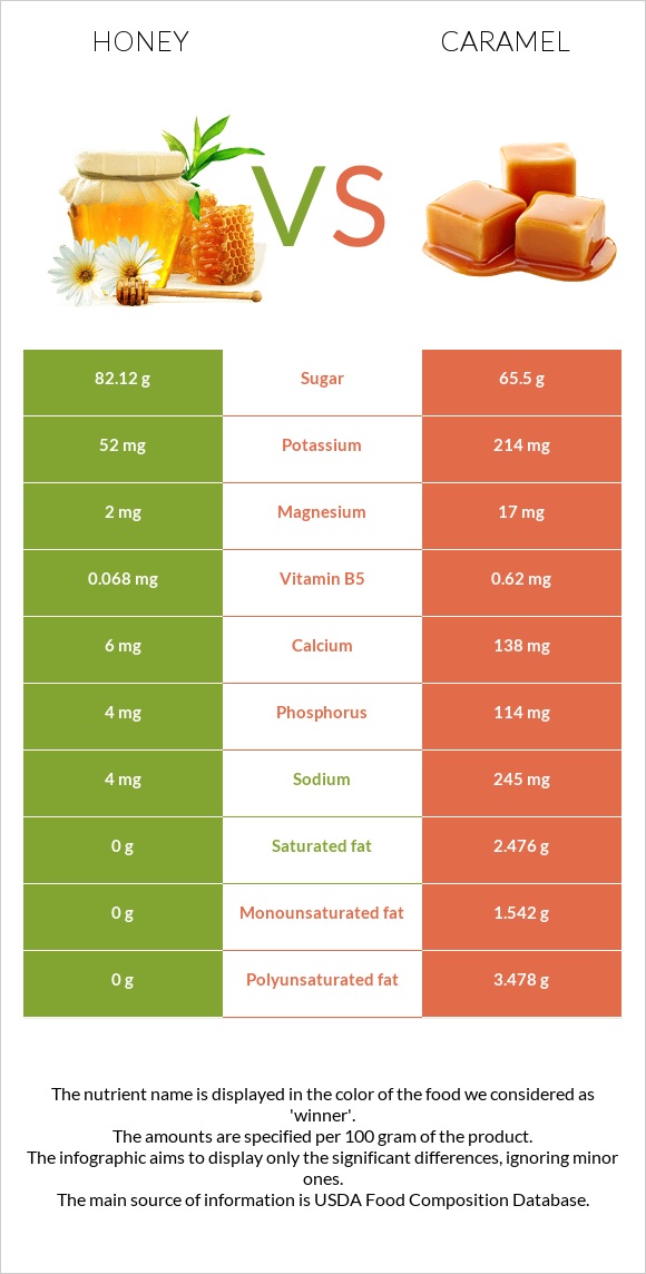 Honey vs Caramel infographic