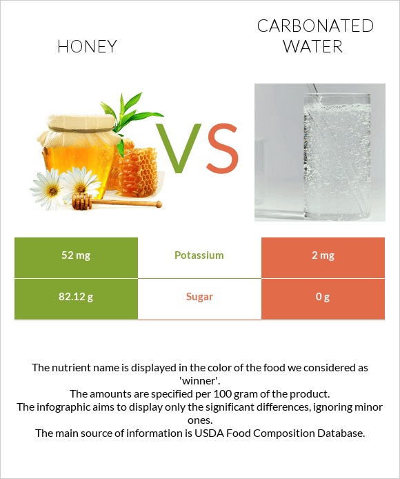 Honey vs Carbonated water infographic