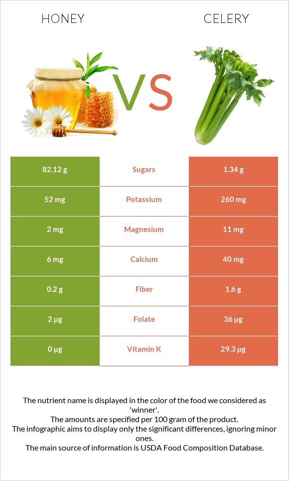 Honey vs Celery infographic