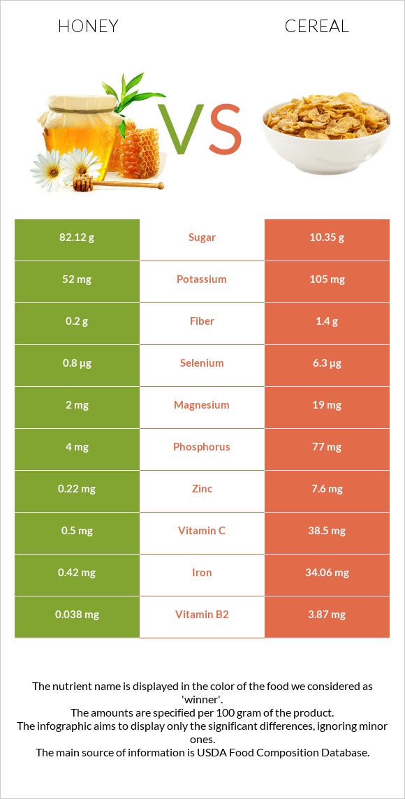 Honey vs Cereal infographic