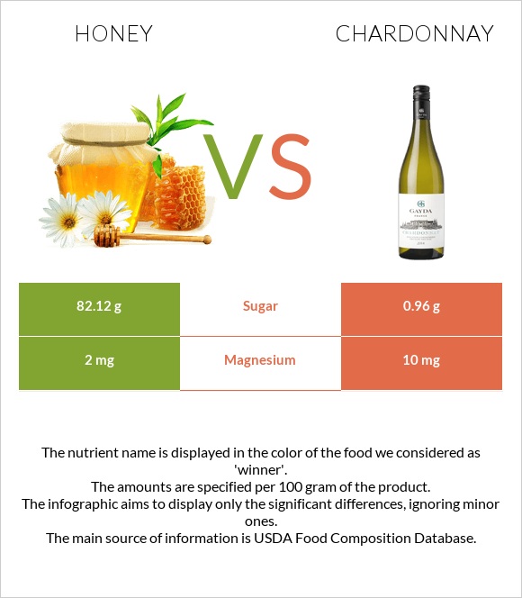 Honey vs Chardonnay infographic