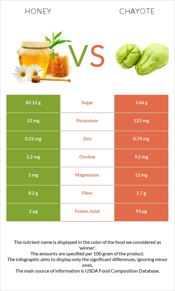 Honey vs Chayote infographic