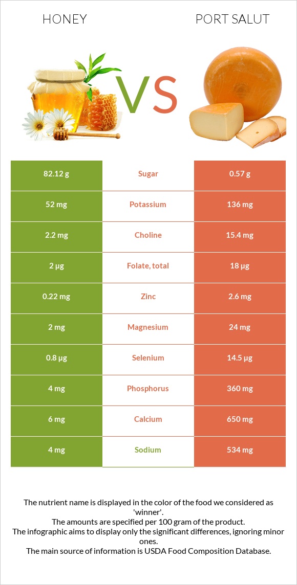 Honey vs Port Salut infographic