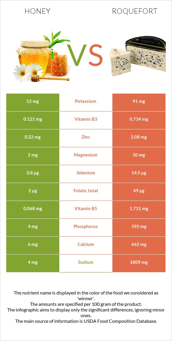 Honey vs Roquefort infographic