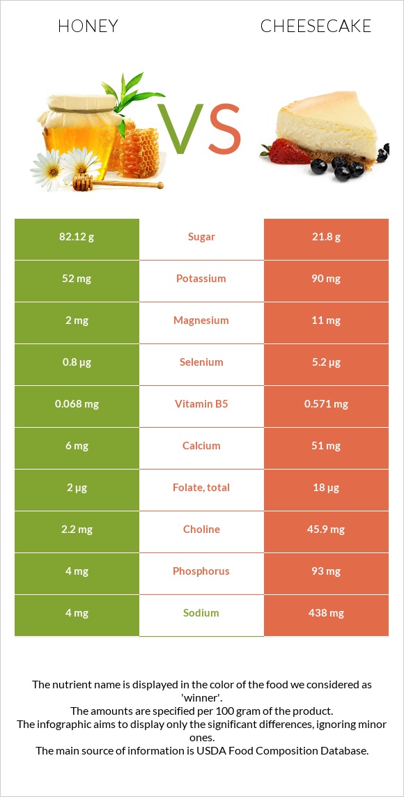 Honey vs Cheesecake infographic