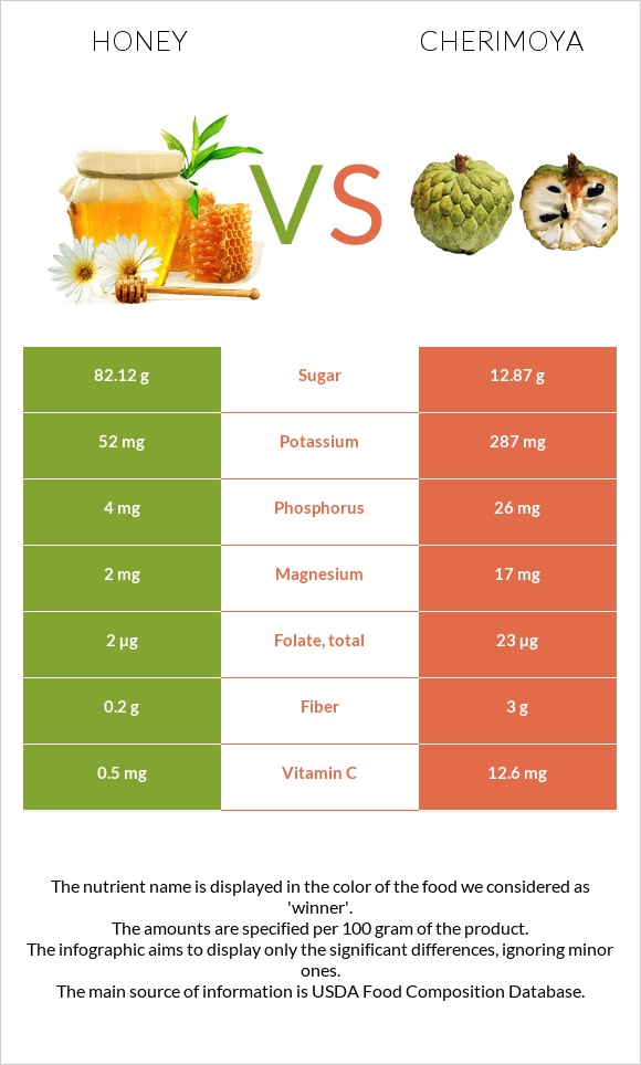 Honey vs Cherimoya infographic