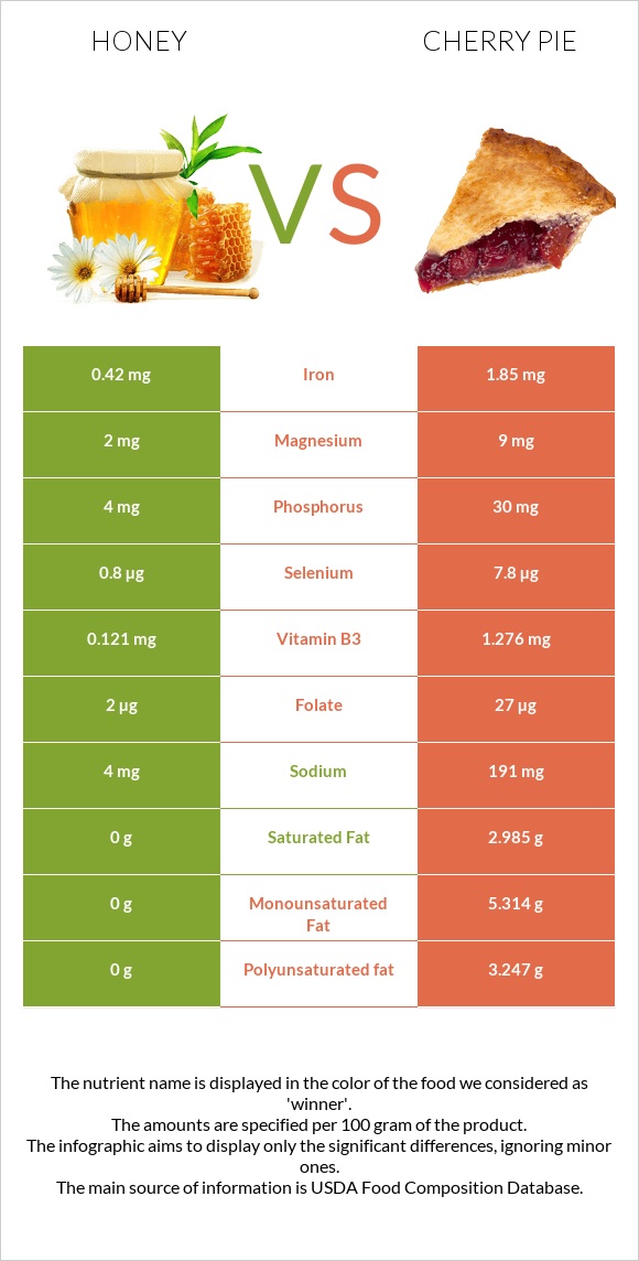 Honey vs Cherry pie infographic