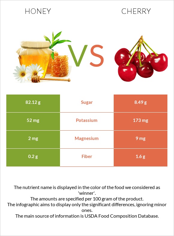 Honey vs Cherry infographic