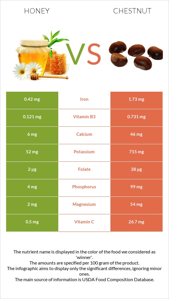 Honey vs Chestnut infographic