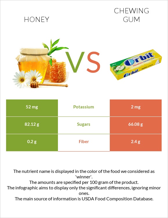 Honey vs Chewing gum infographic