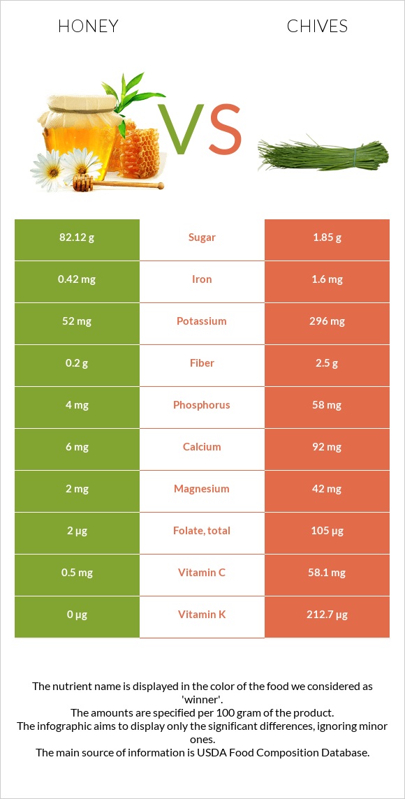 Honey vs Chives infographic