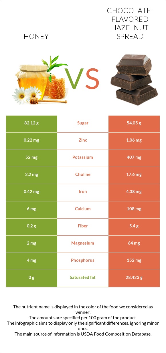 Honey vs Chocolate-flavored hazelnut spread infographic