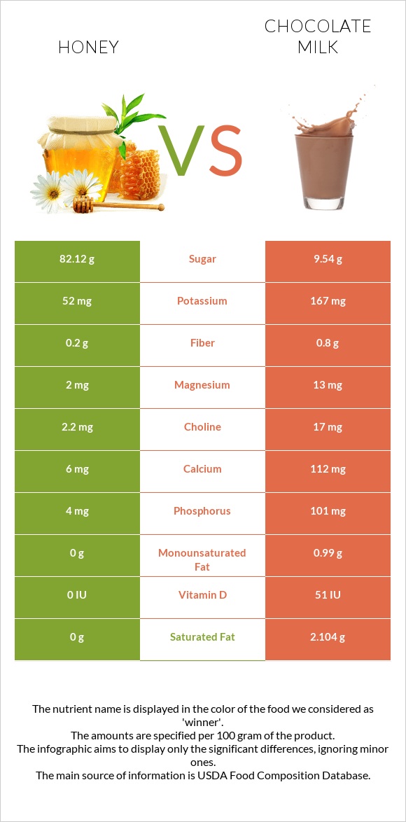 Honey vs Chocolate milk infographic