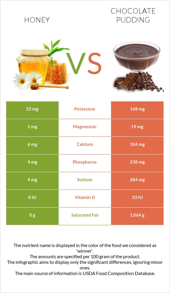 Մեղր vs Chocolate pudding infographic