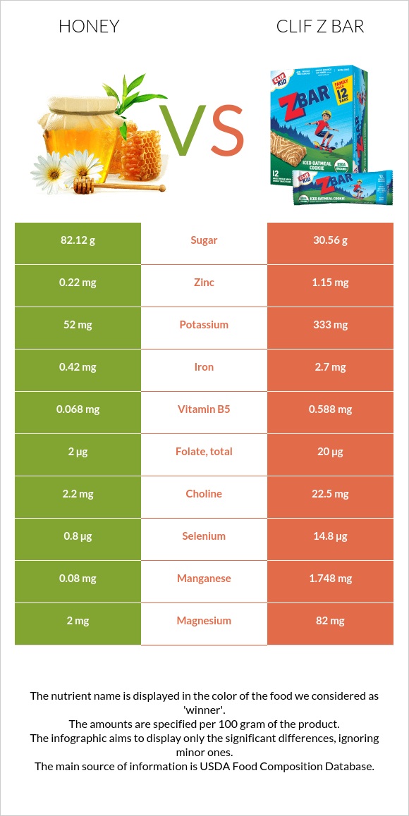 Honey vs Clif Z bar infographic