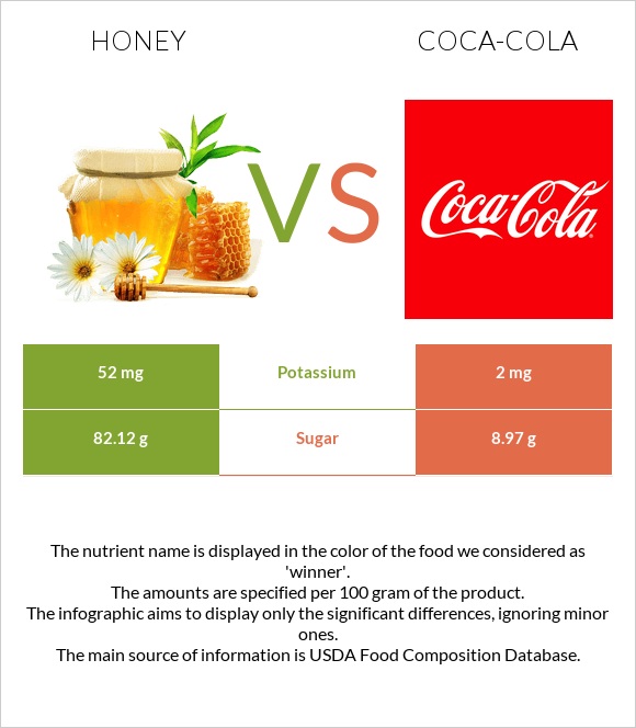 Honey vs Coca-Cola infographic