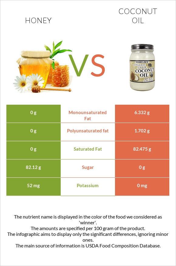 Մեղր vs Կոկոսի յուղ infographic