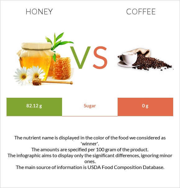 Honey vs Coffee infographic