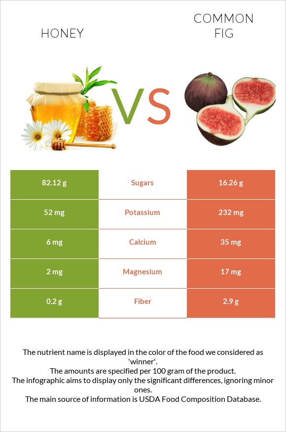 Honey vs Figs infographic