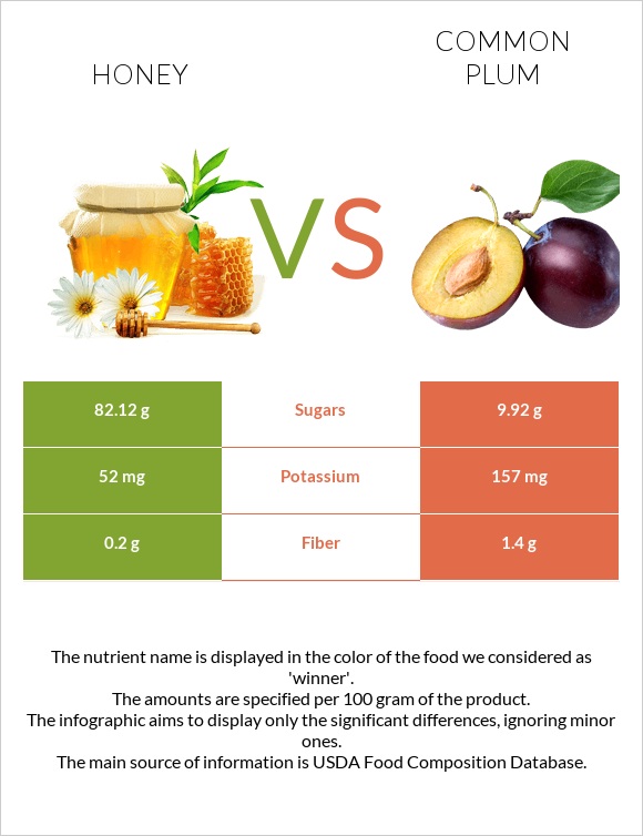 Honey vs Plum infographic