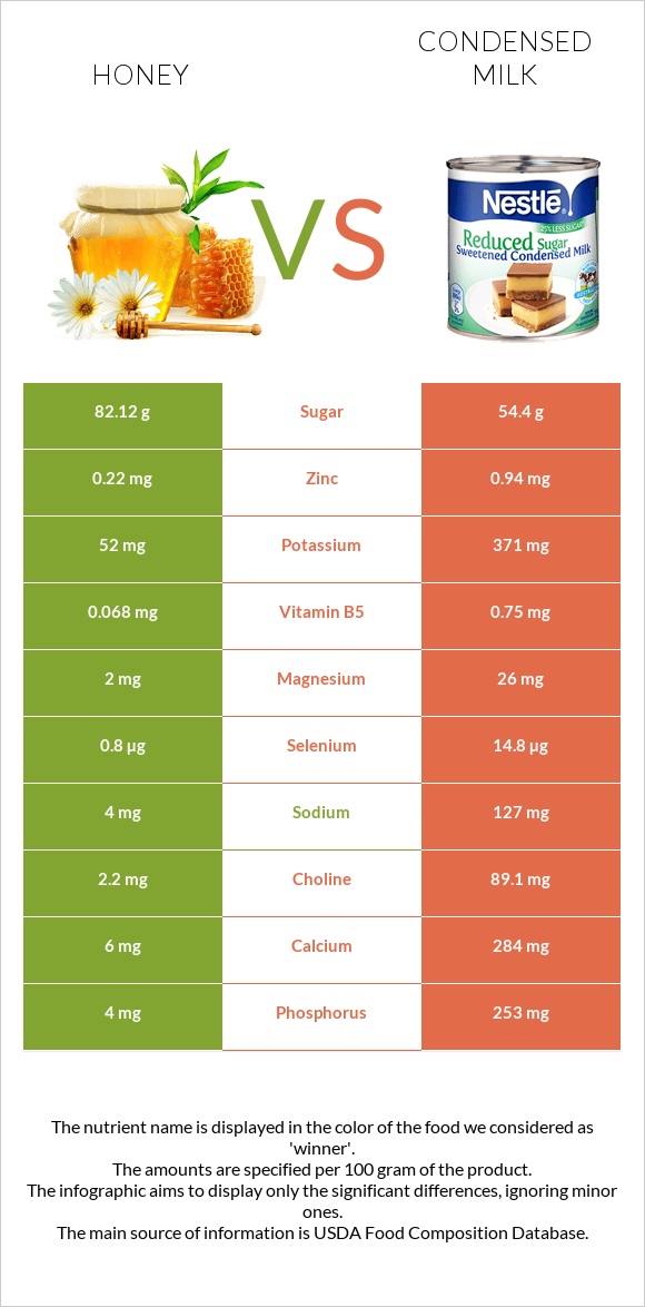 Մեղր vs Խտացրած կաթ infographic