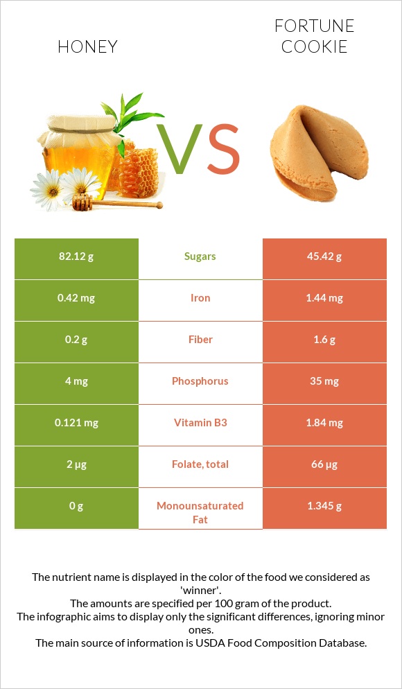 Honey vs Fortune cookie infographic