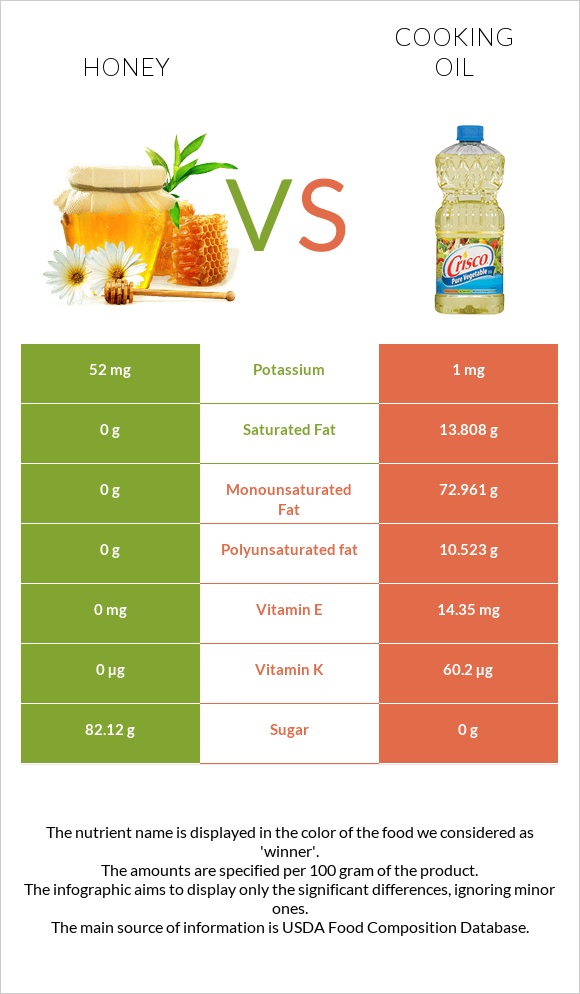 Honey vs Olive oil infographic