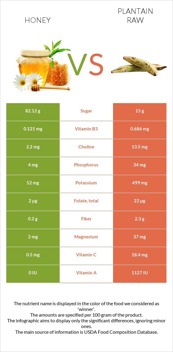 Honey vs Plantain raw infographic