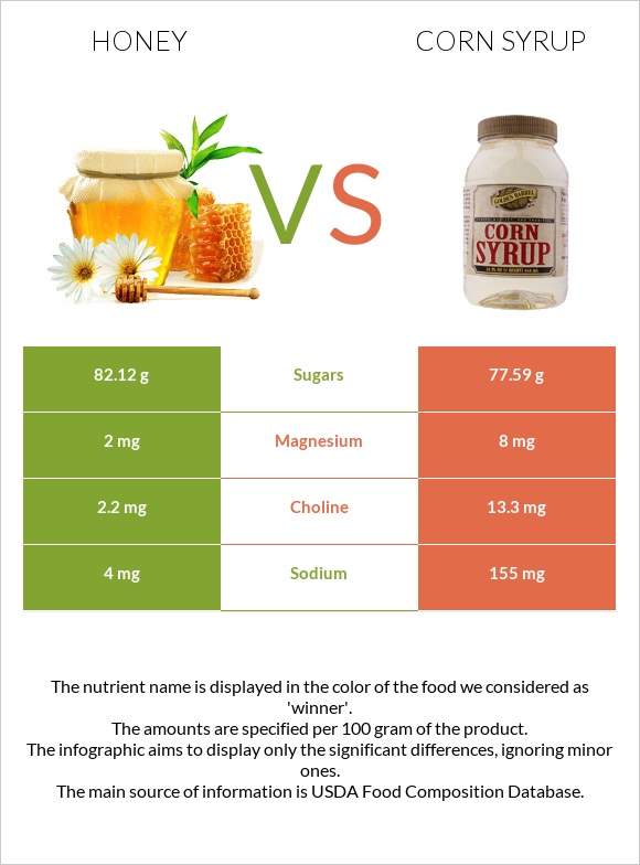 Honey vs Corn syrup infographic