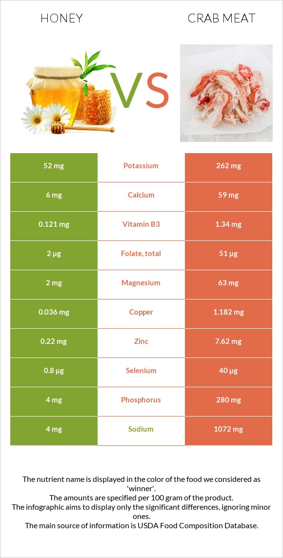 Honey vs Crab meat infographic