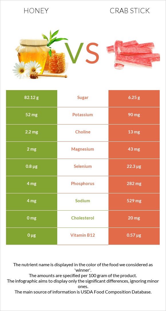 Honey vs Crab stick infographic