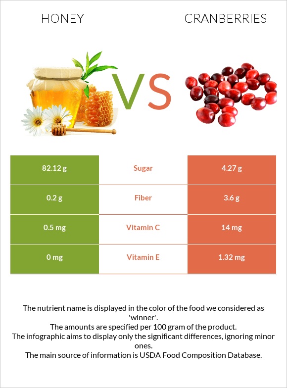 Մեղր vs Լոռամիրգ infographic