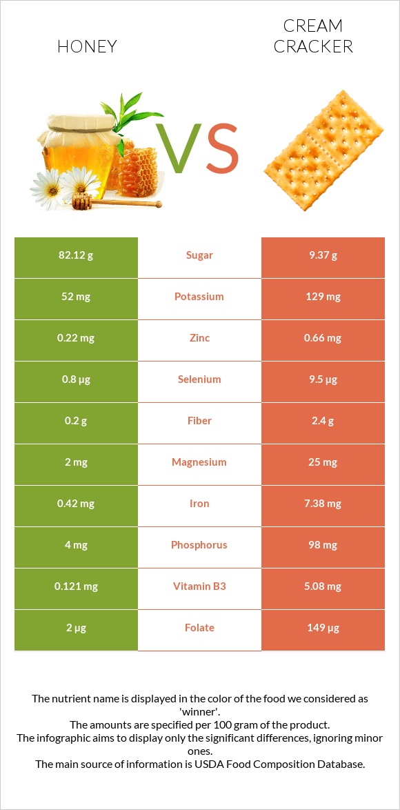 Honey vs Cream cracker infographic