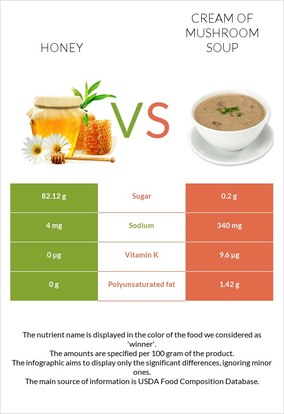 Honey vs Cream of mushroom soup infographic